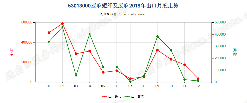 53013000亚麻短纤及废麻出口2018年月度走势图