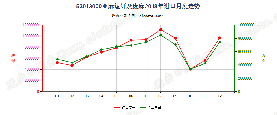 53013000亚麻短纤及废麻进口2018年月度走势图