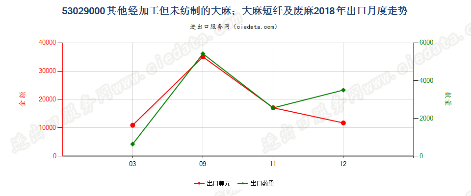 53029000其他经加工但未纺制的大麻；大麻短纤及废麻出口2018年月度走势图