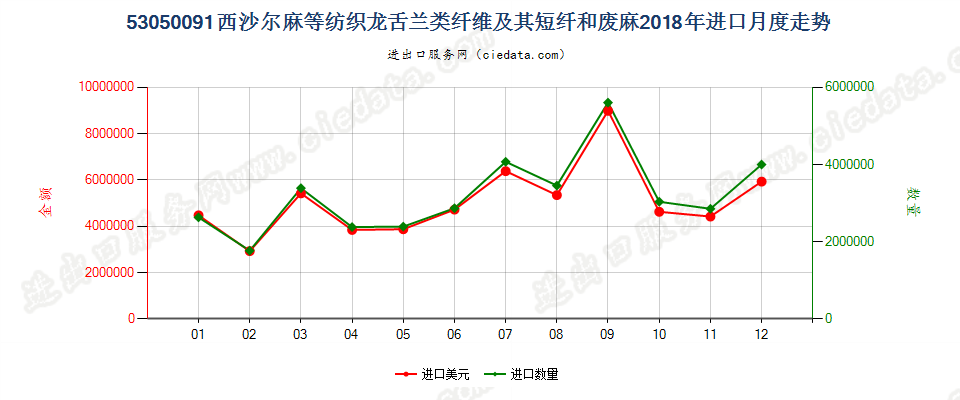 53050091西沙尔麻等纺织龙舌兰类纤维及其短纤和废麻进口2018年月度走势图