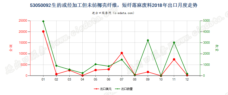 53050092生的或经加工但未纺椰壳纤维，短纤落麻废料出口2018年月度走势图