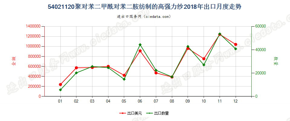 54021120聚对苯二甲酰对苯二胺纺制的高强力纱出口2018年月度走势图