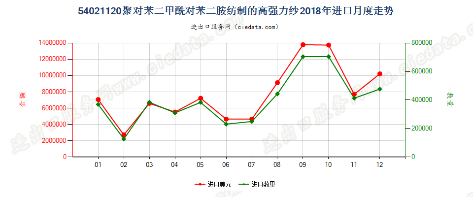 54021120聚对苯二甲酰对苯二胺纺制的高强力纱进口2018年月度走势图