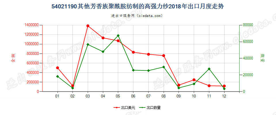 54021190其他芳香族聚酰胺纺制的高强力纱出口2018年月度走势图