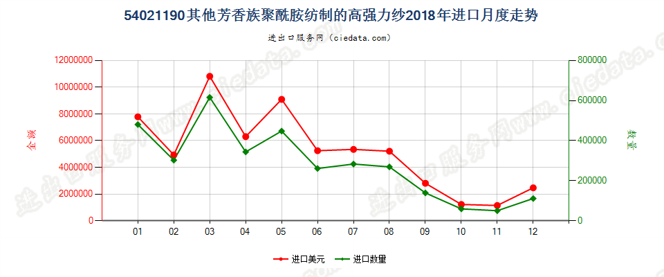 54021190其他芳香族聚酰胺纺制的高强力纱进口2018年月度走势图