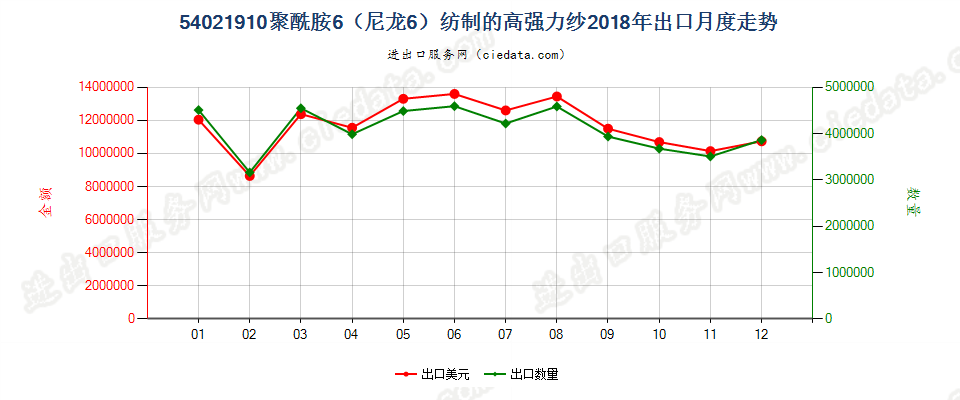 54021910聚酰胺6（尼龙6）纺制的高强力纱出口2018年月度走势图