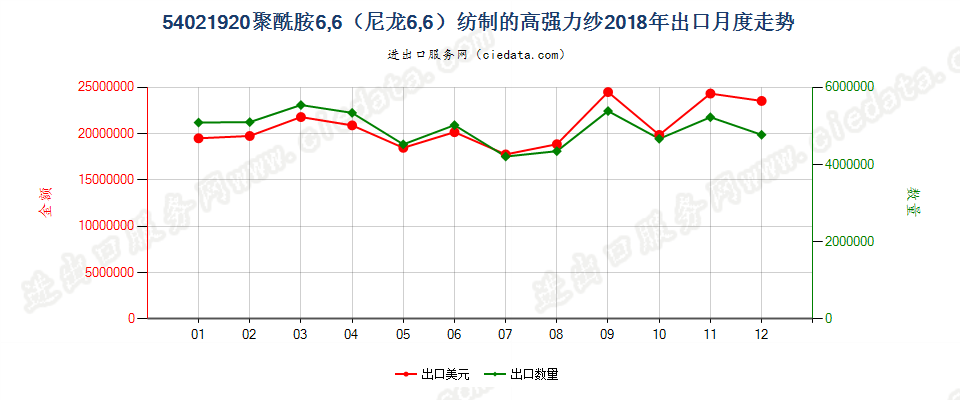 54021920聚酰胺6,6（尼龙6,6）纺制的高强力纱出口2018年月度走势图