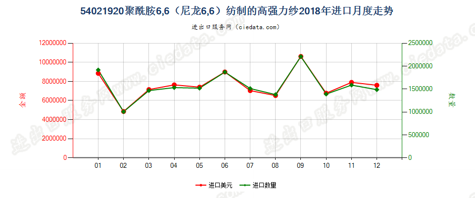 54021920聚酰胺6,6（尼龙6,6）纺制的高强力纱进口2018年月度走势图