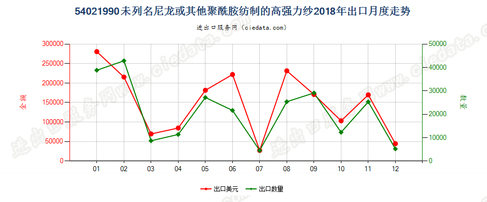 54021990未列名尼龙或其他聚酰胺纺制的高强力纱出口2018年月度走势图
