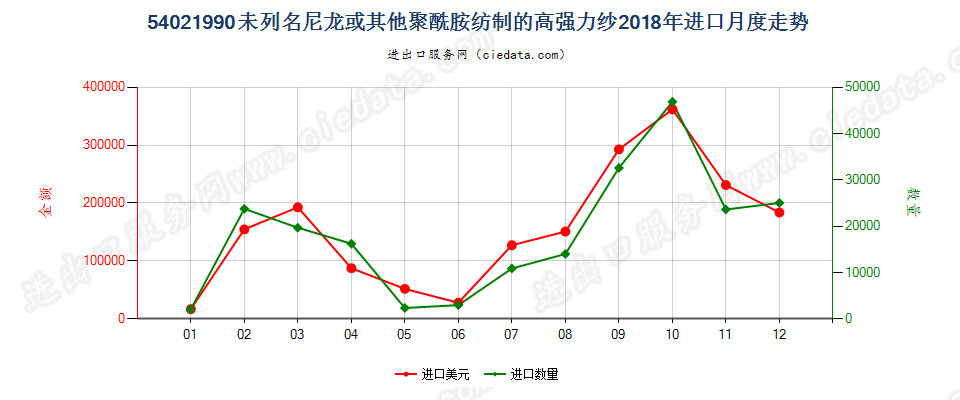54021990未列名尼龙或其他聚酰胺纺制的高强力纱进口2018年月度走势图
