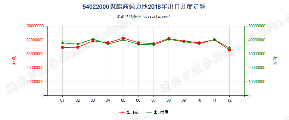 54022000聚酯高强力纱出口2018年月度走势图