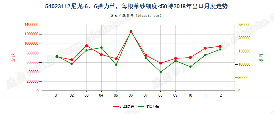 54023112尼龙-6，6弹力丝，每根单纱细度≤50特出口2018年月度走势图