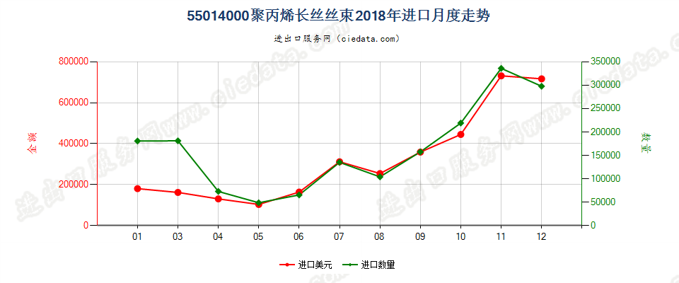 55014000聚丙烯长丝丝束进口2018年月度走势图