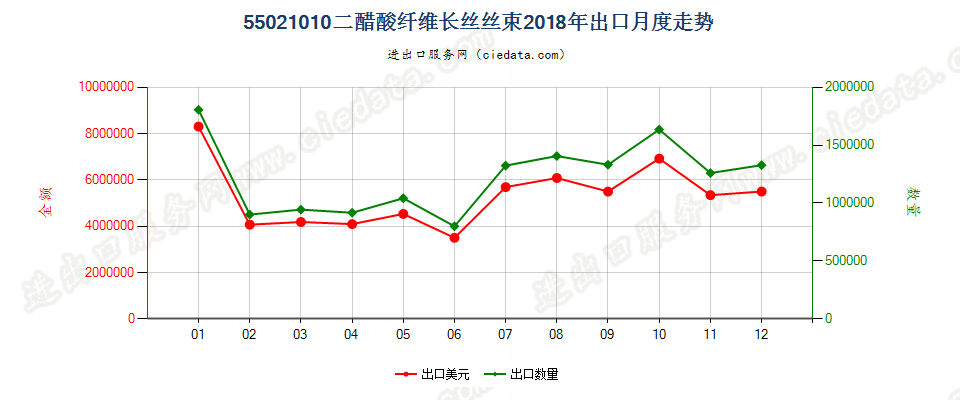 55021010二醋酸纤维长丝丝束出口2018年月度走势图