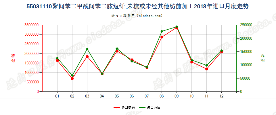 55031110聚间苯二甲酰间苯二胺短纤,未梳或未经其他纺前加工进口2018年月度走势图