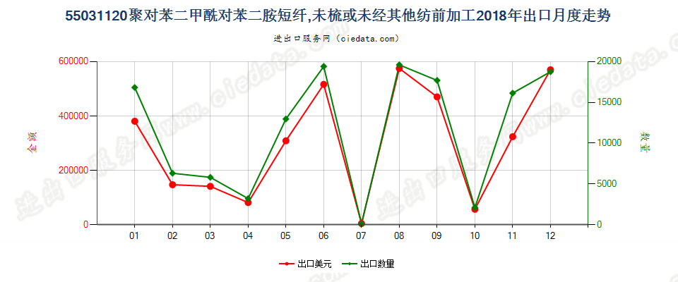 55031120聚对苯二甲酰对苯二胺短纤,未梳或未经其他纺前加工出口2018年月度走势图