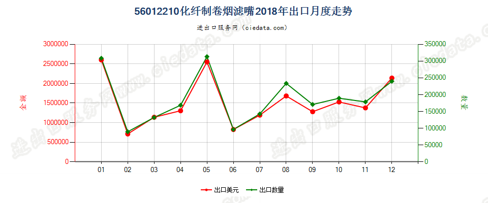 56012210化纤制卷烟滤嘴出口2018年月度走势图