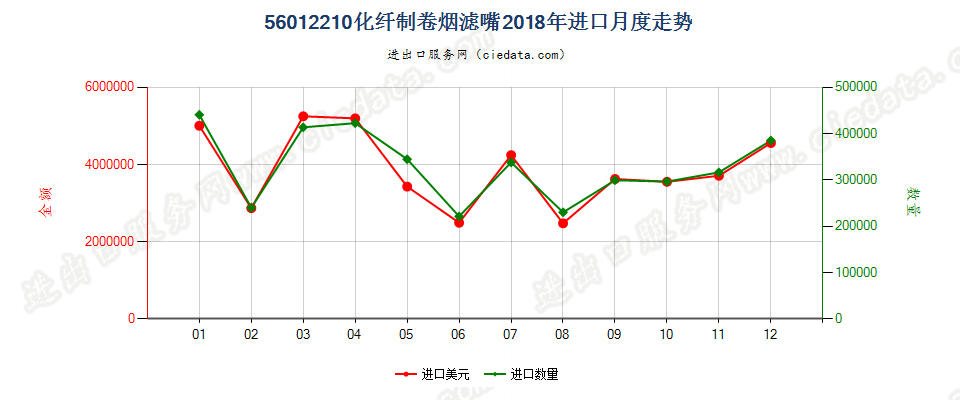 56012210化纤制卷烟滤嘴进口2018年月度走势图