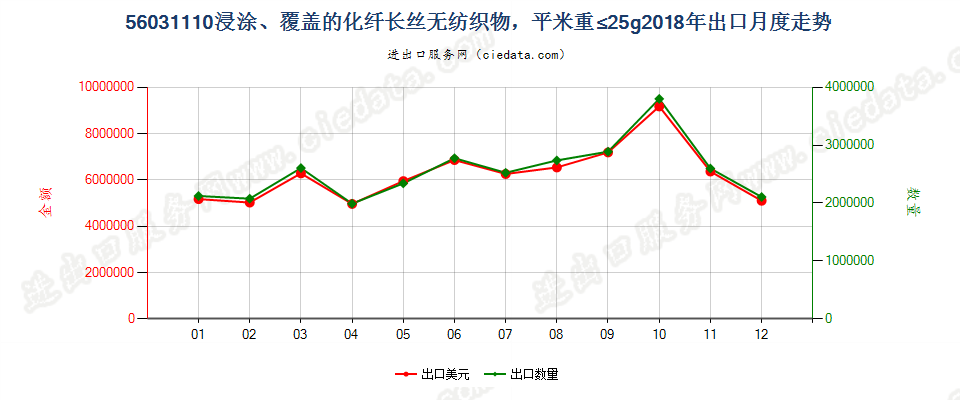 56031110浸涂、覆盖的化纤长丝无纺织物，平米重≤25g出口2018年月度走势图