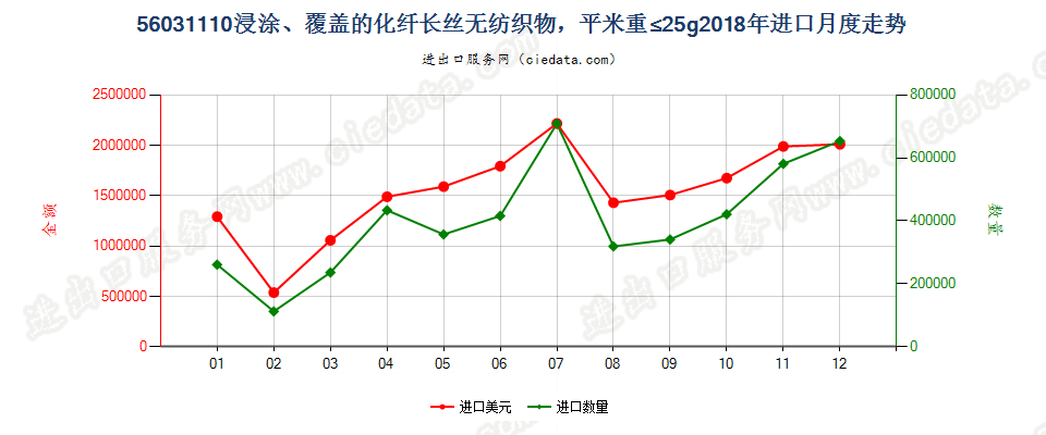 56031110浸涂、覆盖的化纤长丝无纺织物，平米重≤25g进口2018年月度走势图