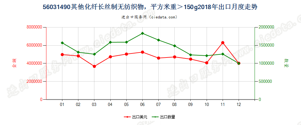 56031490其他化纤长丝制无纺织物，平方米重＞150g出口2018年月度走势图