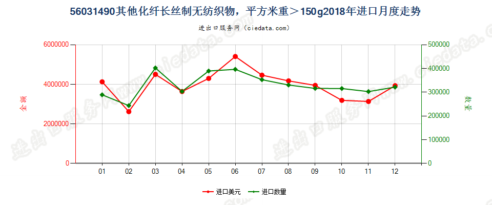 56031490其他化纤长丝制无纺织物，平方米重＞150g进口2018年月度走势图