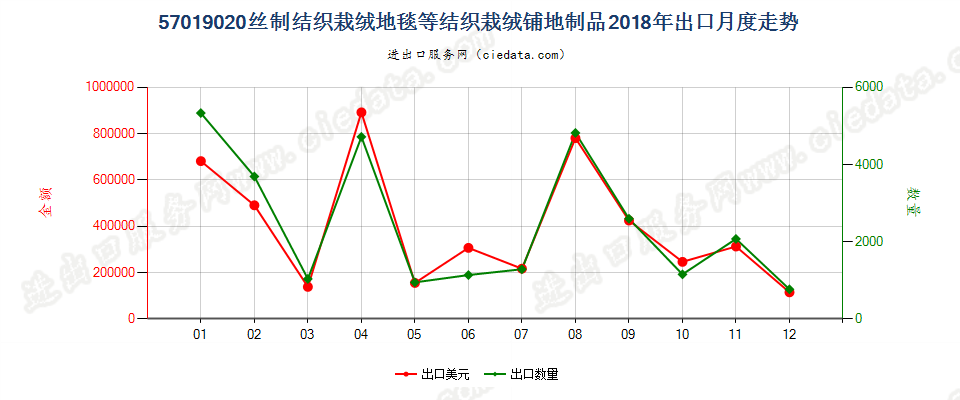 57019020丝制结织栽绒地毯等结织栽绒铺地制品出口2018年月度走势图