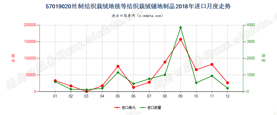 57019020丝制结织栽绒地毯等结织栽绒铺地制品进口2018年月度走势图