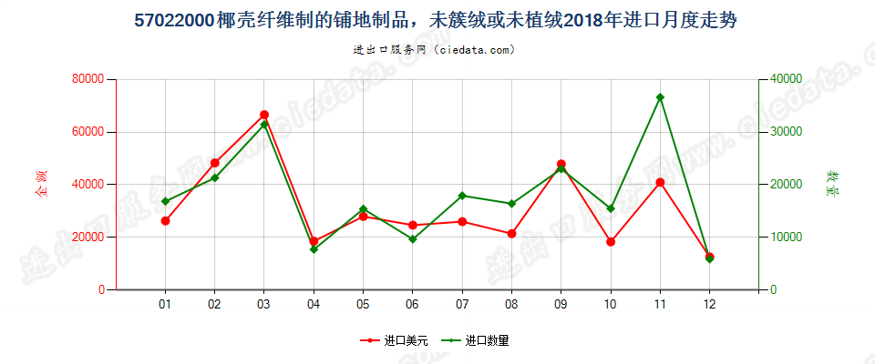 57022000椰壳纤维制的铺地制品，未簇绒或未植绒进口2018年月度走势图