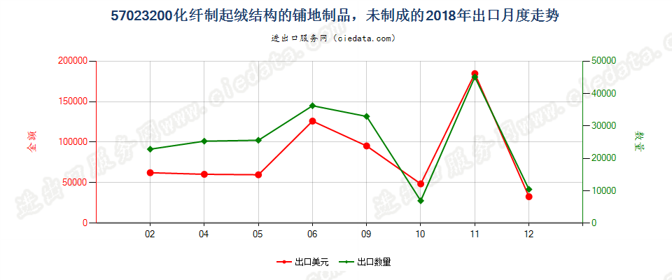 57023200化纤制起绒结构的铺地制品，未制成的出口2018年月度走势图