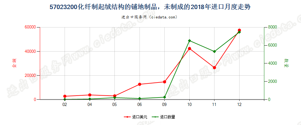 57023200化纤制起绒结构的铺地制品，未制成的进口2018年月度走势图