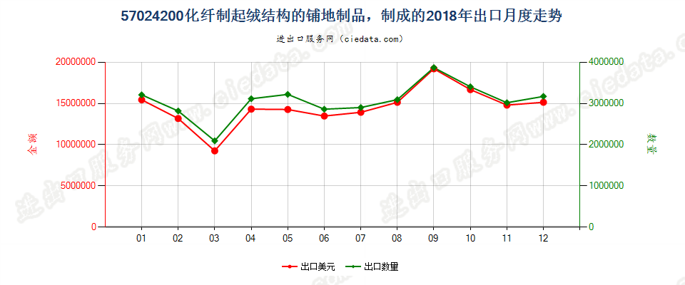 57024200化纤制起绒结构的铺地制品，制成的出口2018年月度走势图