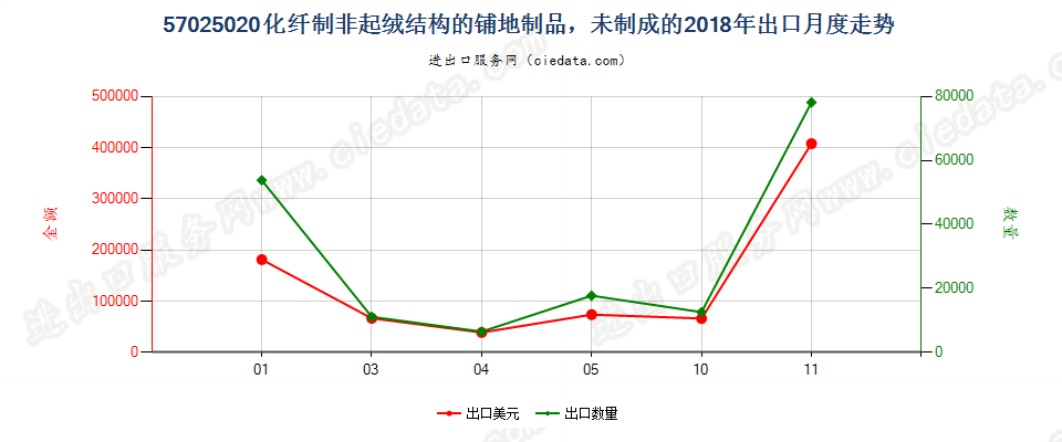 57025020化纤制非起绒结构的铺地制品，未制成的出口2018年月度走势图