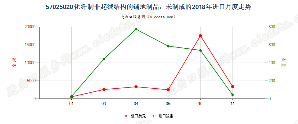 57025020化纤制非起绒结构的铺地制品，未制成的进口2018年月度走势图