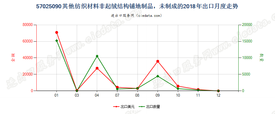 57025090其他纺织材料非起绒结构铺地制品，未制成的出口2018年月度走势图