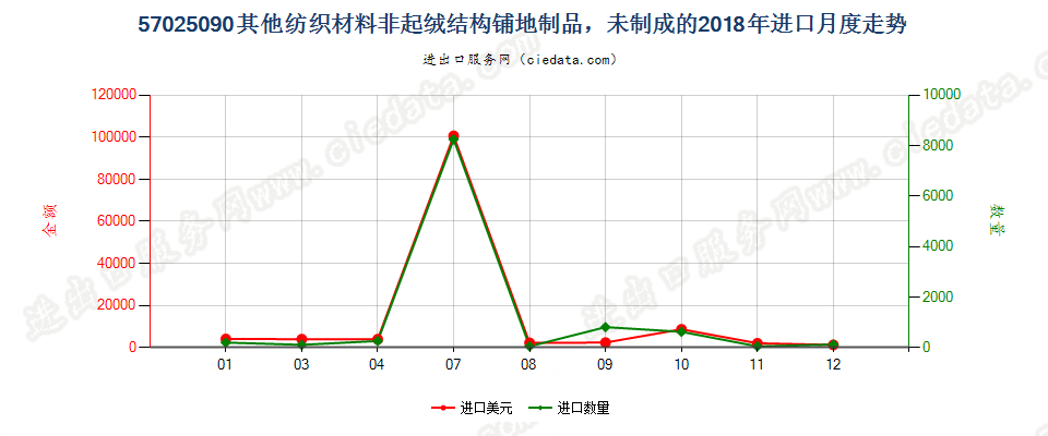 57025090其他纺织材料非起绒结构铺地制品，未制成的进口2018年月度走势图