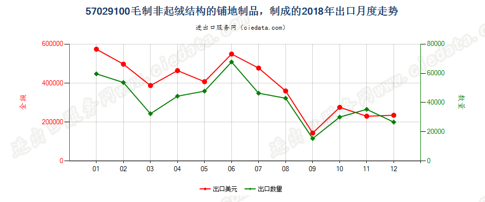 57029100毛制非起绒结构的铺地制品，制成的出口2018年月度走势图