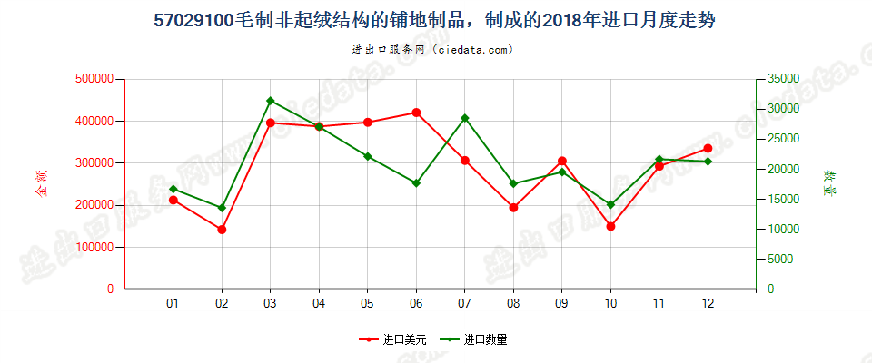 57029100毛制非起绒结构的铺地制品，制成的进口2018年月度走势图