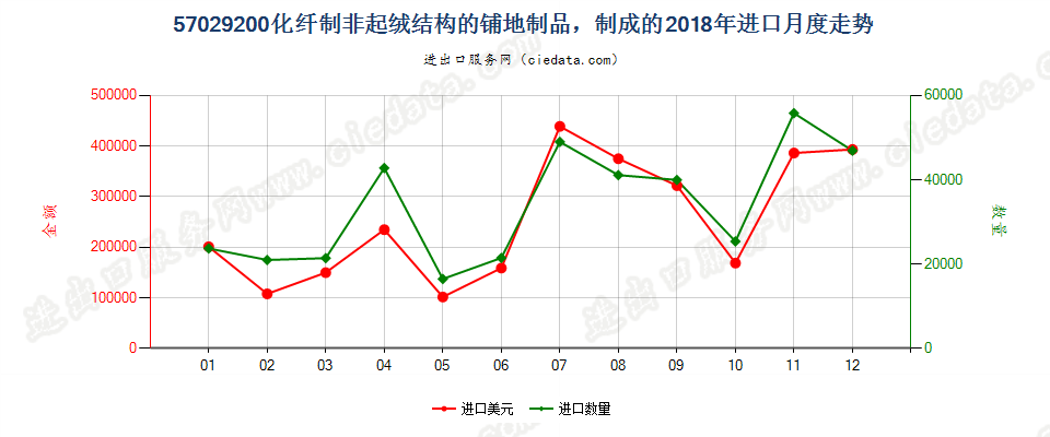 57029200化纤制非起绒结构的铺地制品，制成的进口2018年月度走势图