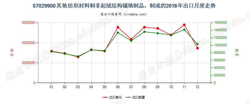 57029900其他纺织材料制非起绒结构铺地制品，制成的出口2018年月度走势图