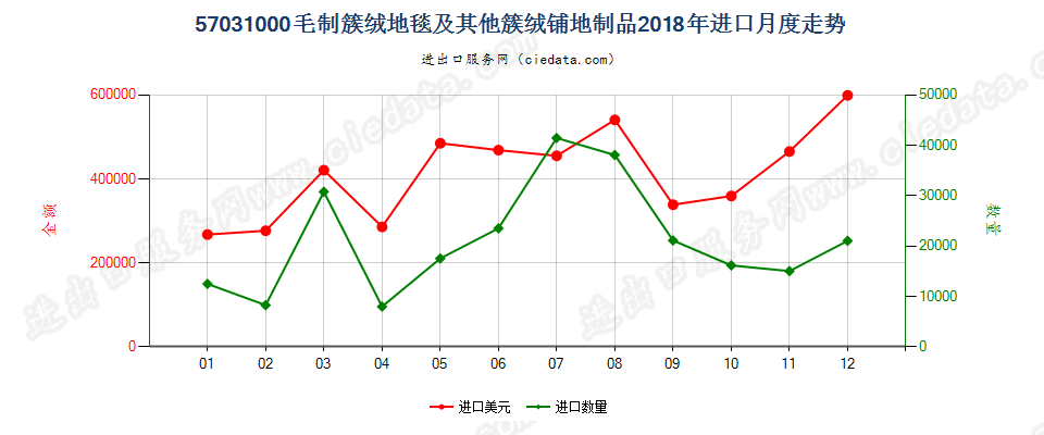57031000毛制簇绒地毯及其他簇绒铺地制品进口2018年月度走势图