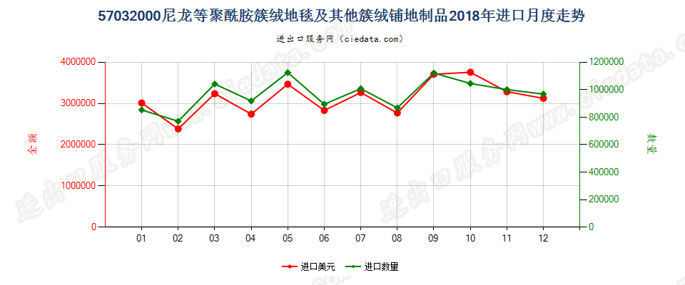 57032000(2022STOP)尼龙等聚酰胺簇绒地毯及其他簇绒铺地制品进口2018年月度走势图
