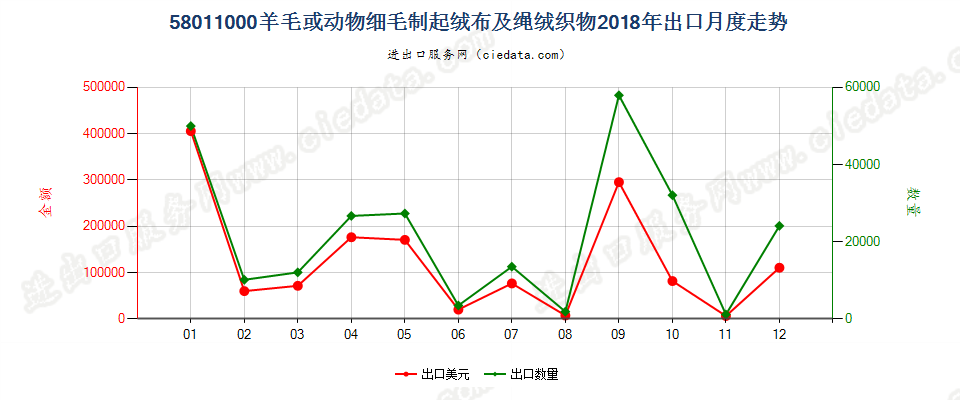 58011000羊毛或动物细毛制起绒布及绳绒织物出口2018年月度走势图
