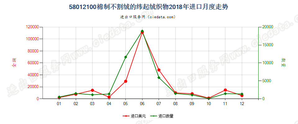 58012100棉制不割绒的纬起绒织物进口2018年月度走势图