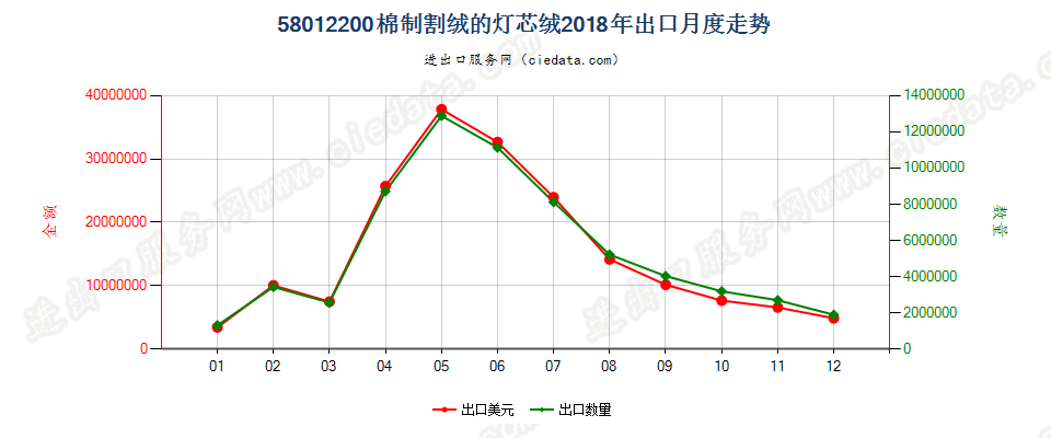 58012200棉制割绒的灯芯绒出口2018年月度走势图