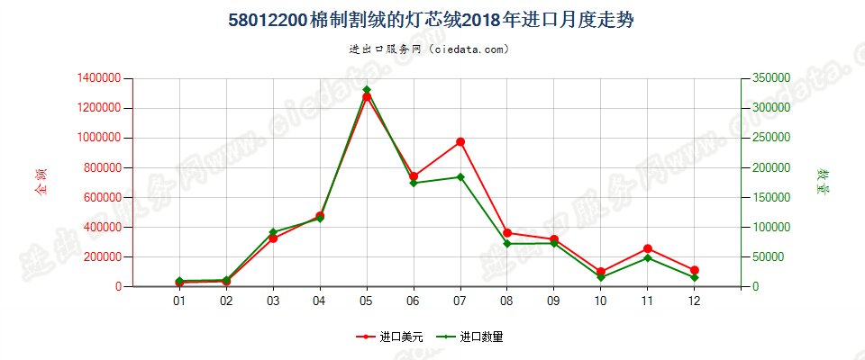 58012200棉制割绒的灯芯绒进口2018年月度走势图