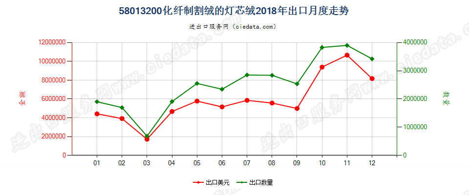 58013200化纤制割绒的灯芯绒出口2018年月度走势图