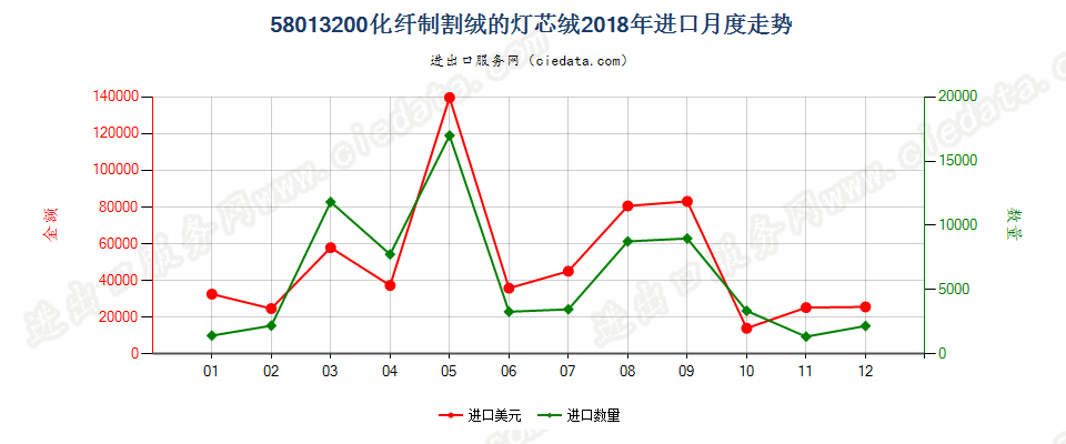 58013200化纤制割绒的灯芯绒进口2018年月度走势图