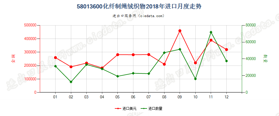 58013600化纤制绳绒织物进口2018年月度走势图
