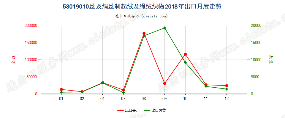 58019010丝及绢丝制起绒及绳绒织物出口2018年月度走势图